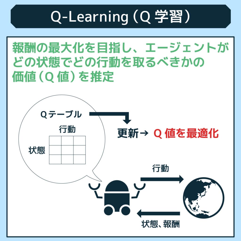 Q-Learning（Q学習）